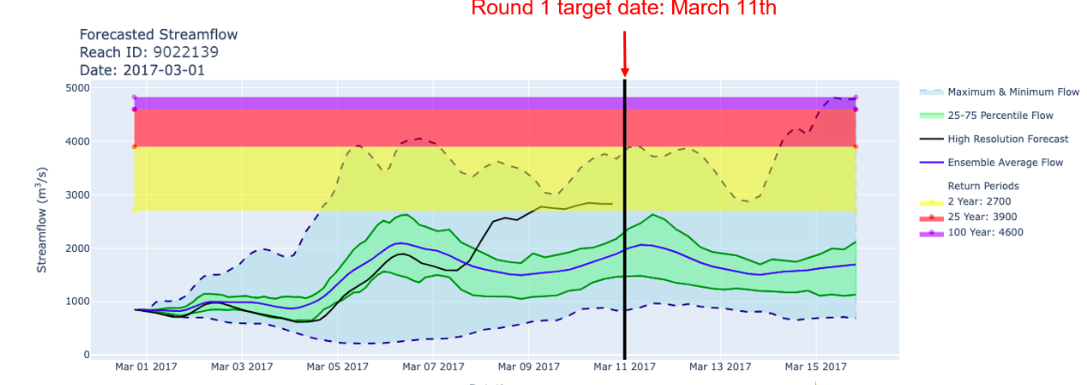 Hydrograph predicting a two-year return period in ten days based on the high resolution forecast trend line.