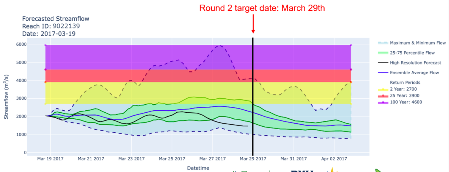 Hydrograph predicting a two-year return period in ten days based on the high resolution forecast trend line.